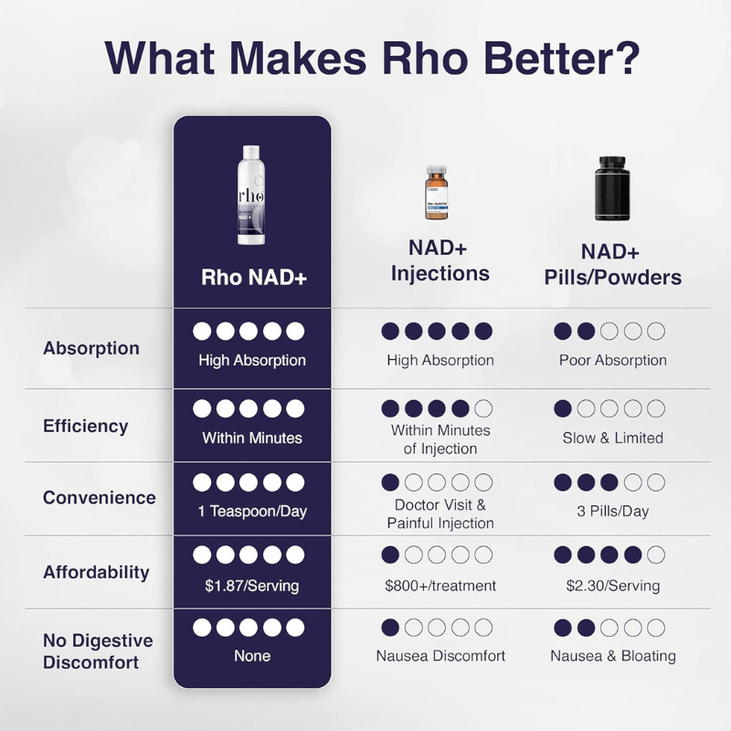 Rho Nutrition Liposomal NAD+ Liquid 7