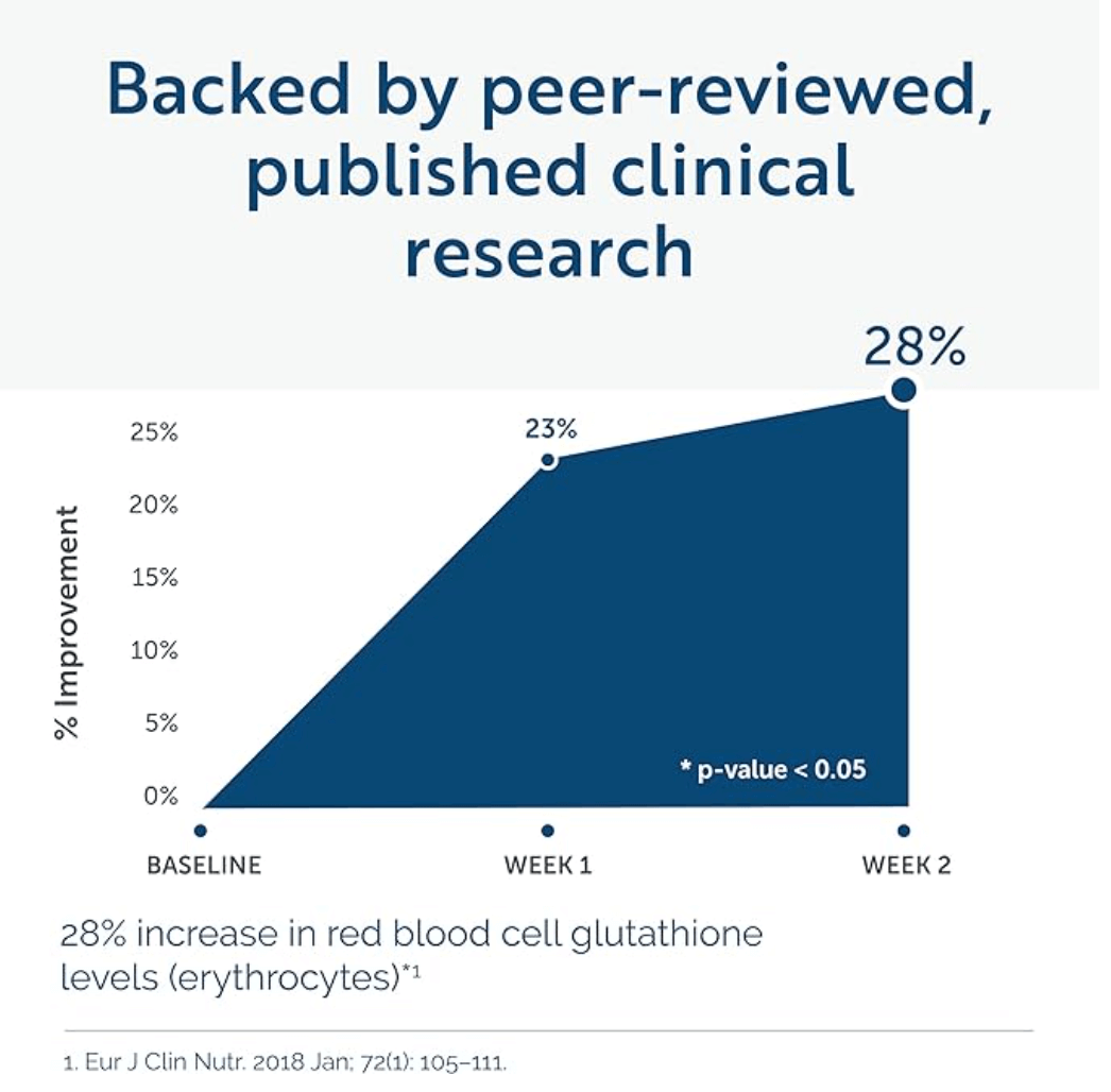 Researched Nutritionals Tri-Fortify Glutathione Gel