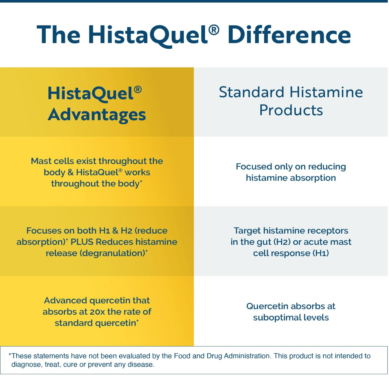 Researched Nutritionals HistaQuel Capsules