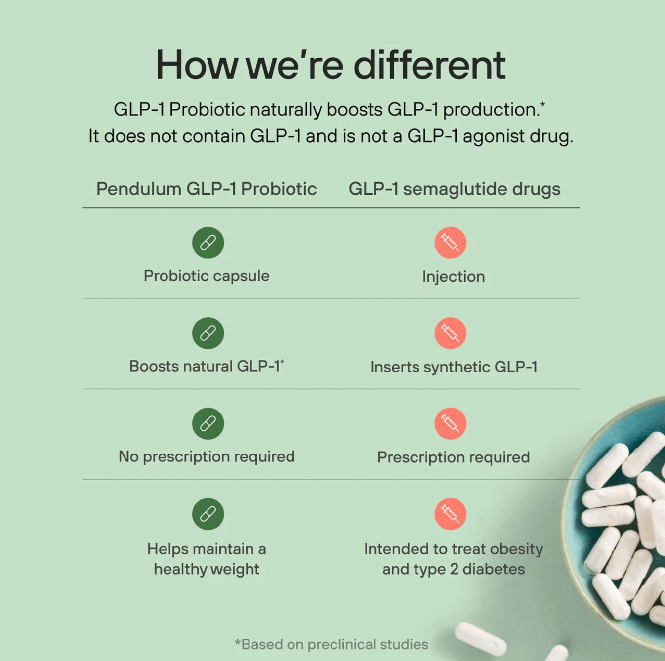 Pendulum GLP-1 Probiotics Capsules