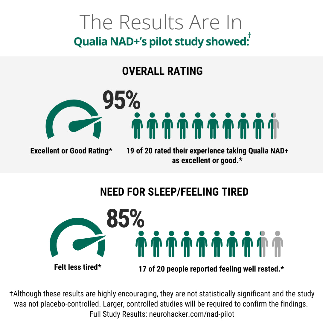 Qualia NAD + Optimized Aging