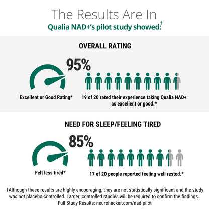 Qualia NAD + Optimized Aging