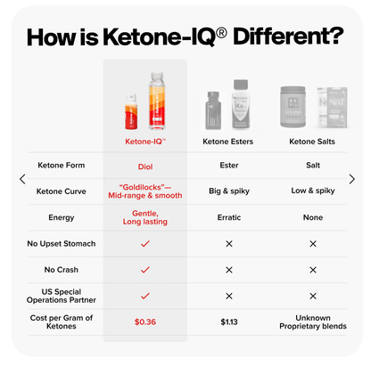 Ketone-IQ Ketone Liquid Shots Bundle